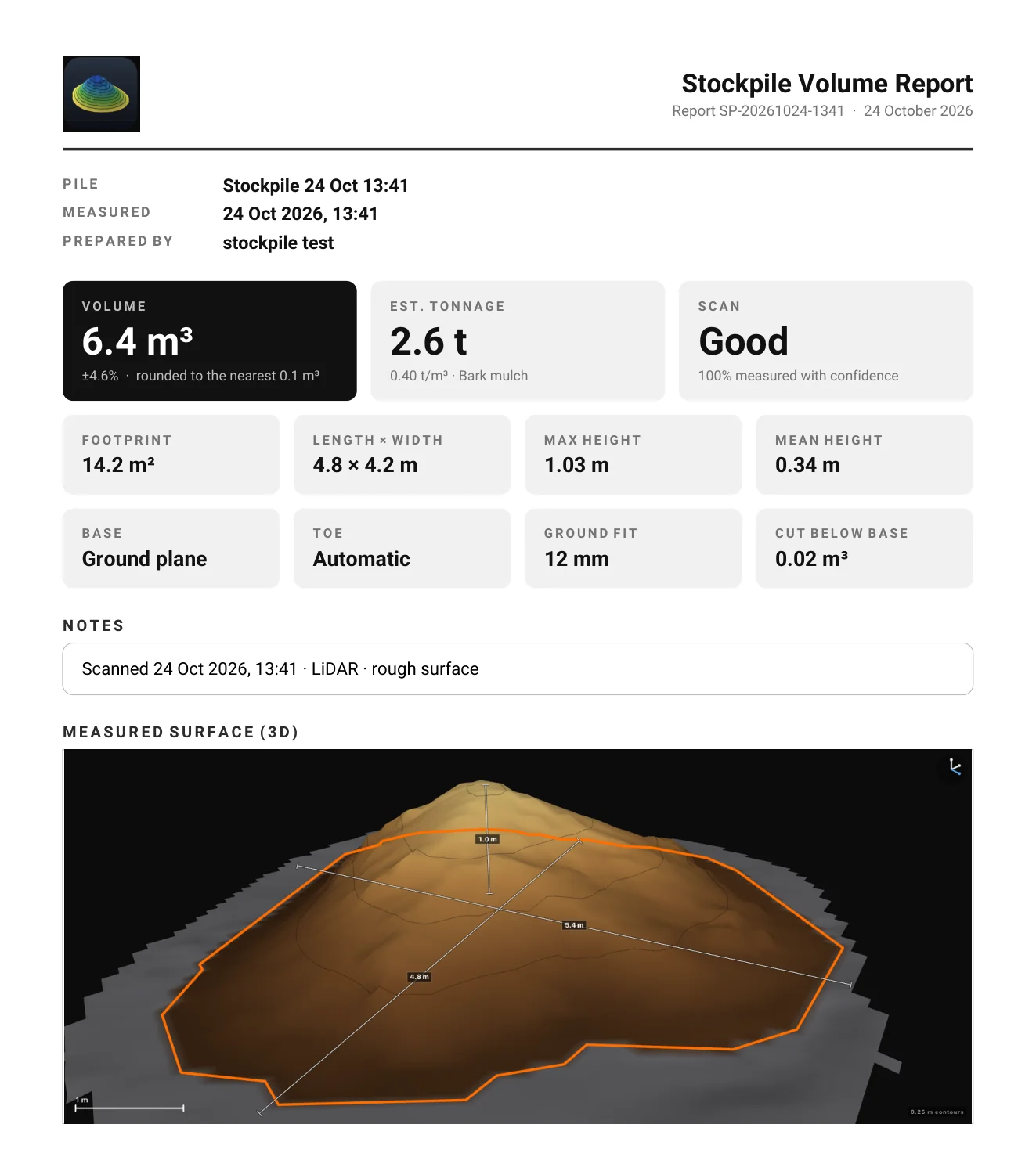 Page one of a Stockpile volume report: volume 6.4 cubic metres plus or minus 4.6 percent, 2.6 tonnes of bark mulch, scan good, footprint 14.2 square metres, 4.8 by 4.2 metres, maximum height 1.03 metres, and a 3D view of the measured surface with its toe outlined.